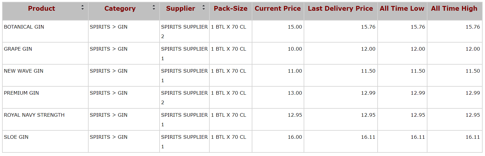 Product List with Price Variation – StockTake Online